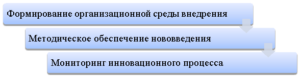 Этапы внедрения управленческих инноваций в бюджетных учреждениях культуры