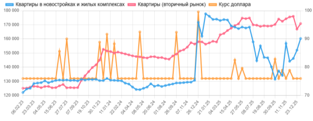 Изменение стоимости жилья на рынке недвижимости (руб. за м2), курса доллара (руб.) (Источник данных: https://novosibirsk.restate.ru/)