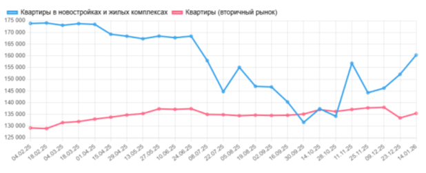 Изменение стоимости жилья на рынке недвижимости (руб. за м2), на начало 2026 г. (Источник данных: https://novosibirsk.restate.ru/)