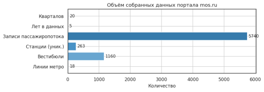 Объём собранных данных портала data.mos.ru (разработано автором)