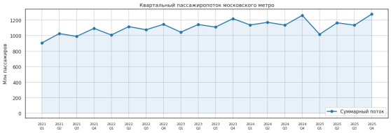 Квартальный пассажиропоток московского метро, 2021–2025 (разработано автором)
