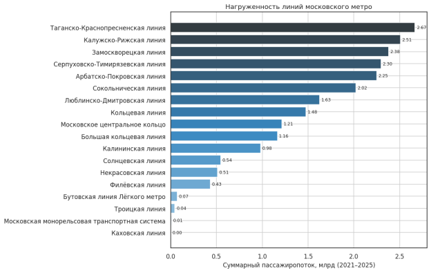 Нагруженность линий московского метро, суммарный поток 2021–2025 (разработано автором)