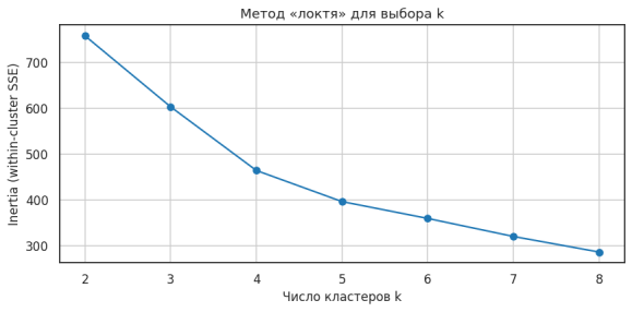 Метод «локтя» для выбора числа кластеров K-Means (разработано автором)
