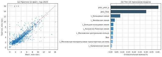 Прогноз / факт и топ-10 признаков модели по важности (разработано автором)