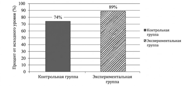 Показатели продуктивности внимания в конце рабочего дня (в % от исходного уровня)