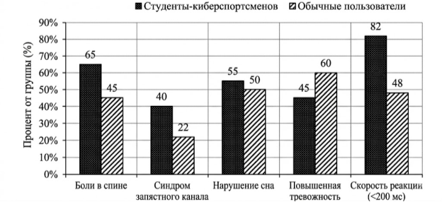 Сравнение показателей у студентов-киберспортсменов и обычных пользователей (в %)