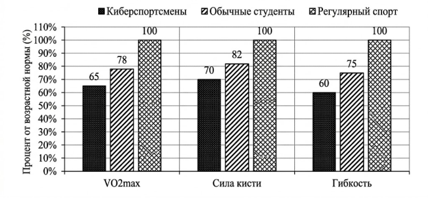 Физическая подготовленность студентов (% от возрастной нормы)