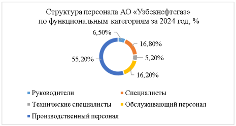 Структура персонала АО «Узбекнефтегаз» по функциональным категориям за 2024 год, % [3]