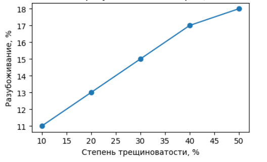 Зависимость разубоживания от трещиноватости