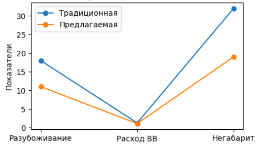 Сравнение традиционной и ресурсосберегающей технологии