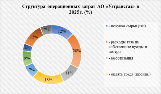 Структура операционных затрат АО «Узтрансгаз» в 2025 г. (%) [1–4]