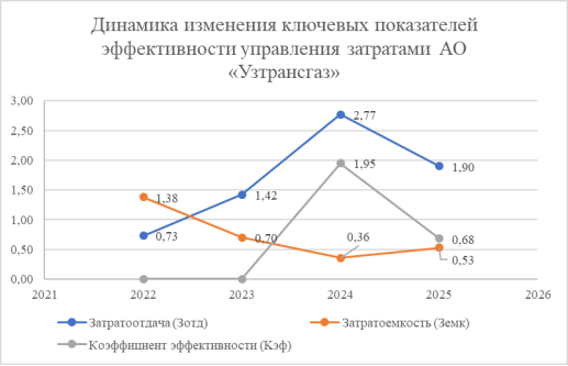 Динамика изменения ключевых показателей эффективности управления затратами АО «Узтрансгаз»