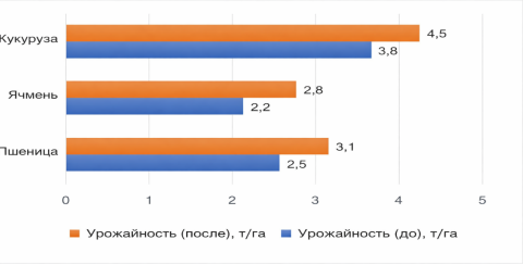 Результаты мер по изменению климата и адаптации к нему