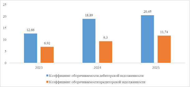 Динамика оборачиваемости дебиторской и кредиторской задолженностей АО «Желдоручет» (Источник: составлено автором)