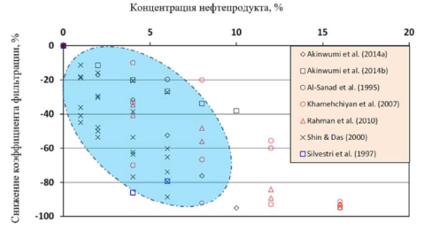 Зависимость от увеличения количества нефтепродуктов к коэффициенту фильтрации песчаных грунтов [2]