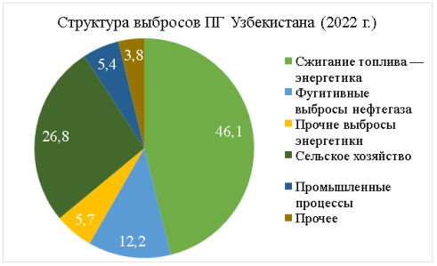 Структура выбросов парниковых газов Узбекистана (2022 г., % от 209,6 млн т CO₂-экв.)