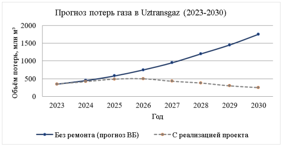 Прогноз объёма потерь газа в системе Uztransgaz (2023–2030 гг.), млн м³