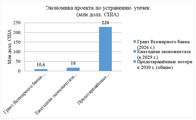 Соотношение инвестиций и экономического эффекта проекта по устранению утечек (млн долл. США)