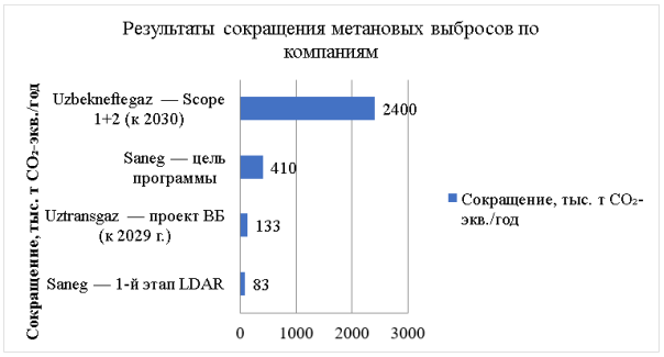 Достигнутые и целевые показатели сокращения метановых выбросов по компаниям Узбекистана [4; 6; 7]