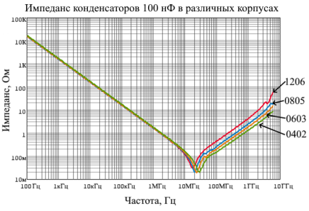 Импеданс конденсаторов одинакового номинала в различных корпусах