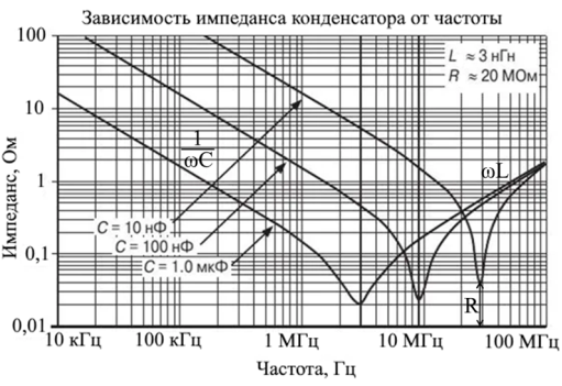 Импеданс конденсаторов различной емкости при одинаковом размере корпуса
