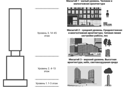 Деление объема здания на уровни относительно масштаба восприятия