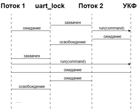 Диаграмма последовательности синхронизации доступа к UART