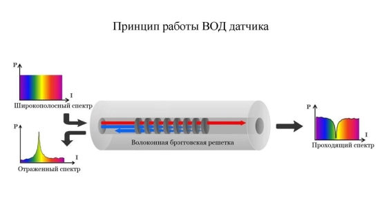 Волоконно Брэгговская решетка(ВБР)