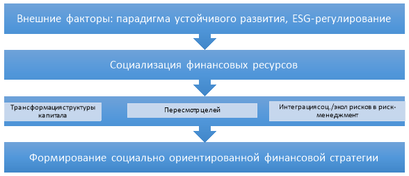 Механизм влияния социализации финансовых ресурсов на корпоративную финансовую стратегию
