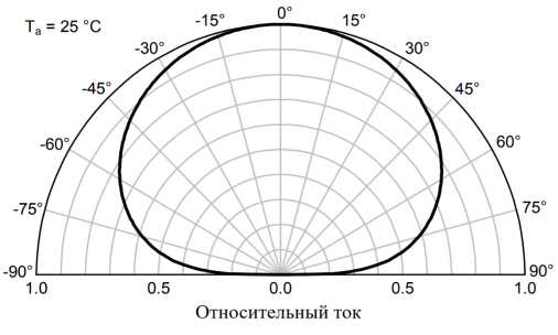 Зависимость тока коллектора от температуры фототранзистора KP‑3216P3C