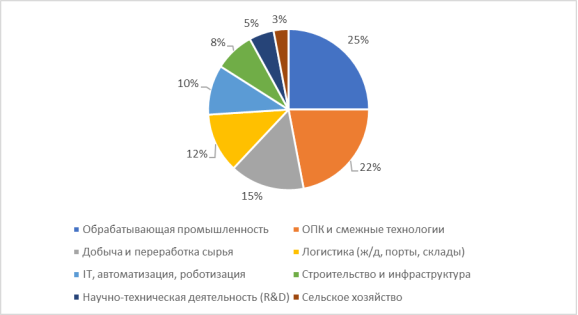 Структура инвестиционного портфеля (5 лет)