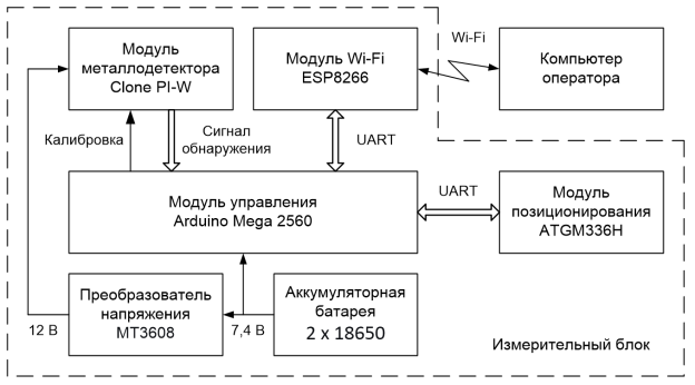 Структурная схема системы обнаружения металлических объектов