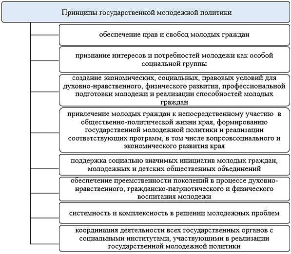 Принципы государственной молодежной политики