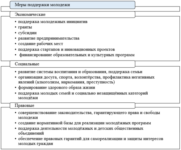 Меры поддержки молодежи