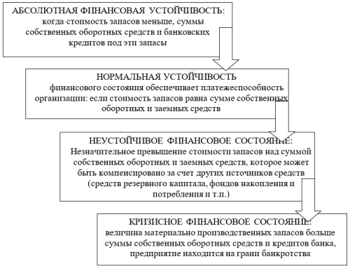 Типы финансовой устойчивости компании