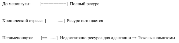 Модель истощения адаптационного резерва под влиянием хронического стресса