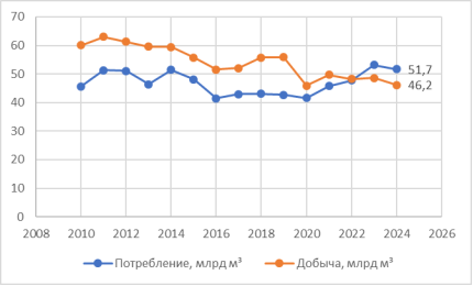 Добыча и потребление природного газа в Узбекистане, 2010–2024 гг., млрд м³ [1;2] (составлено автором)