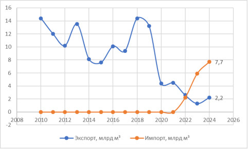 Экспорт и импорт природного газа Узбекистаном, 2010–2024 гг., млрд м³ [3;4] (составлено автором)