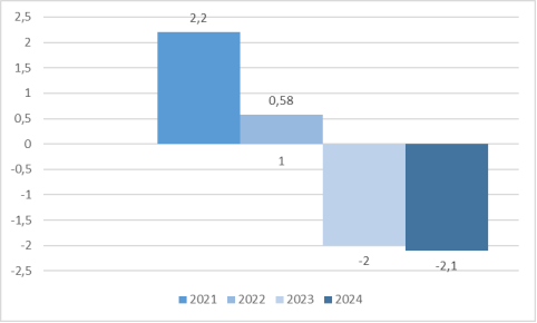 Сальдо торговли природным газом Узбекистана, 2019–2024 гг., млрд долл. США [3;4] (составлено автором)