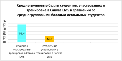 Результат пробного обучения первого этапа