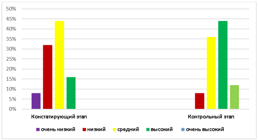 Динамика уровня креативности по опроснику Дж. Рензулли