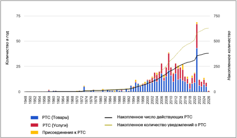 Количество действующих региональных торговых соглашений, 1948–2026 гг. [3]
