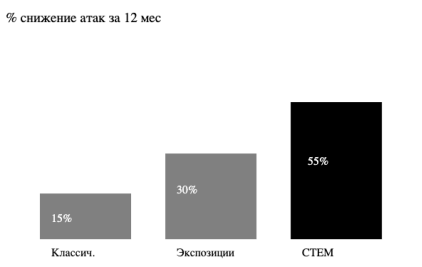 Динамика снижения количества успешных атак в зависимости от применяемого подхода (данные на 2025 г.)