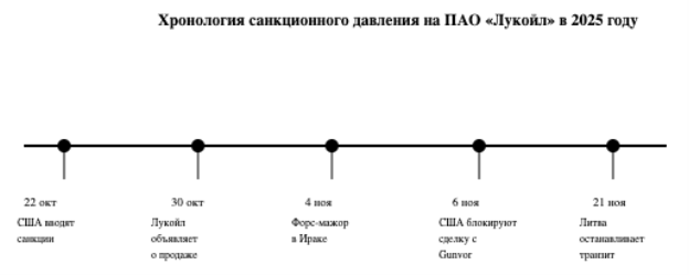 Хронология ключевых событий санкционного давления на ПАО «Лукойл» в 2025 г. [8, 1, 4, 2, 5, 7]