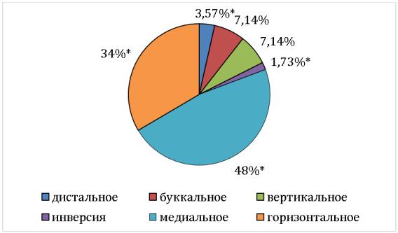 Распределение встречаемости различного положения среди НТМ по классификации Винтера (Примечание: * — р<0,01)