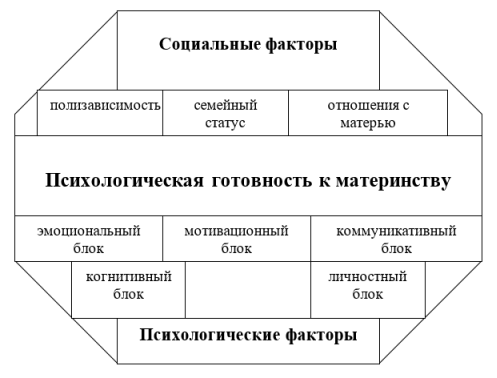 Модель психологической готовности к материнству