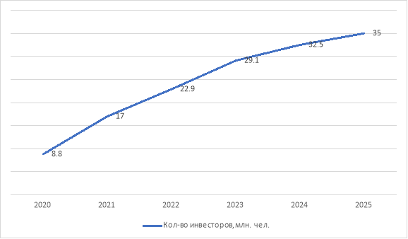 Динамика числа частных инвесторов на российском фондовом рынке в 2020–2025 гг., млн чел. [3, с. 3]