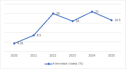 Динамика ключевой ставки Банка России в 2020–2025 гг., % [4, с. 30]
