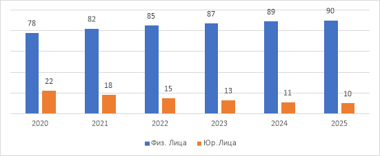 Структура участников российского фондового рынка в 2020–2025 гг., % [3, с. 5]