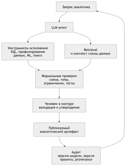 Минимальный контур надежности LLM-аналитики